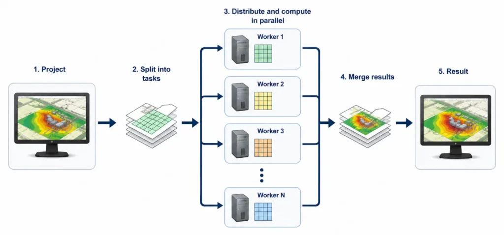 SoundPLAN module - Distributed Computing