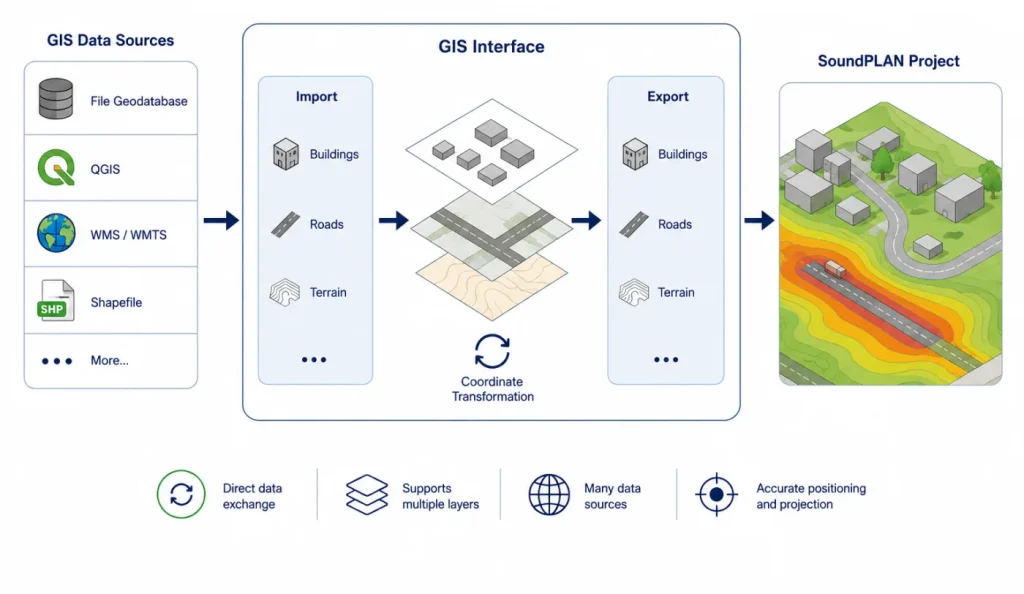 SoundPLAN module - GIS Interface