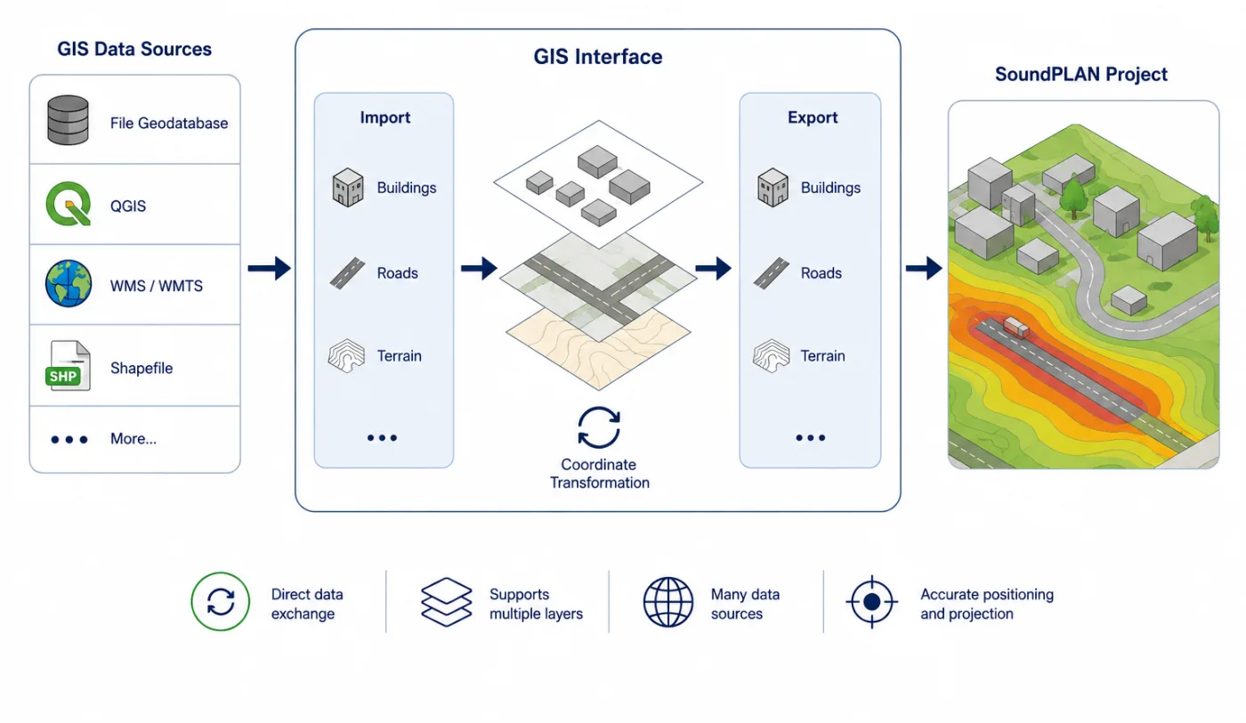 SoundPLAN module - GIS Interface
